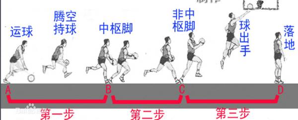 篮球启动步走步新规则_篮球启动第一步规则_篮球启动步犯规